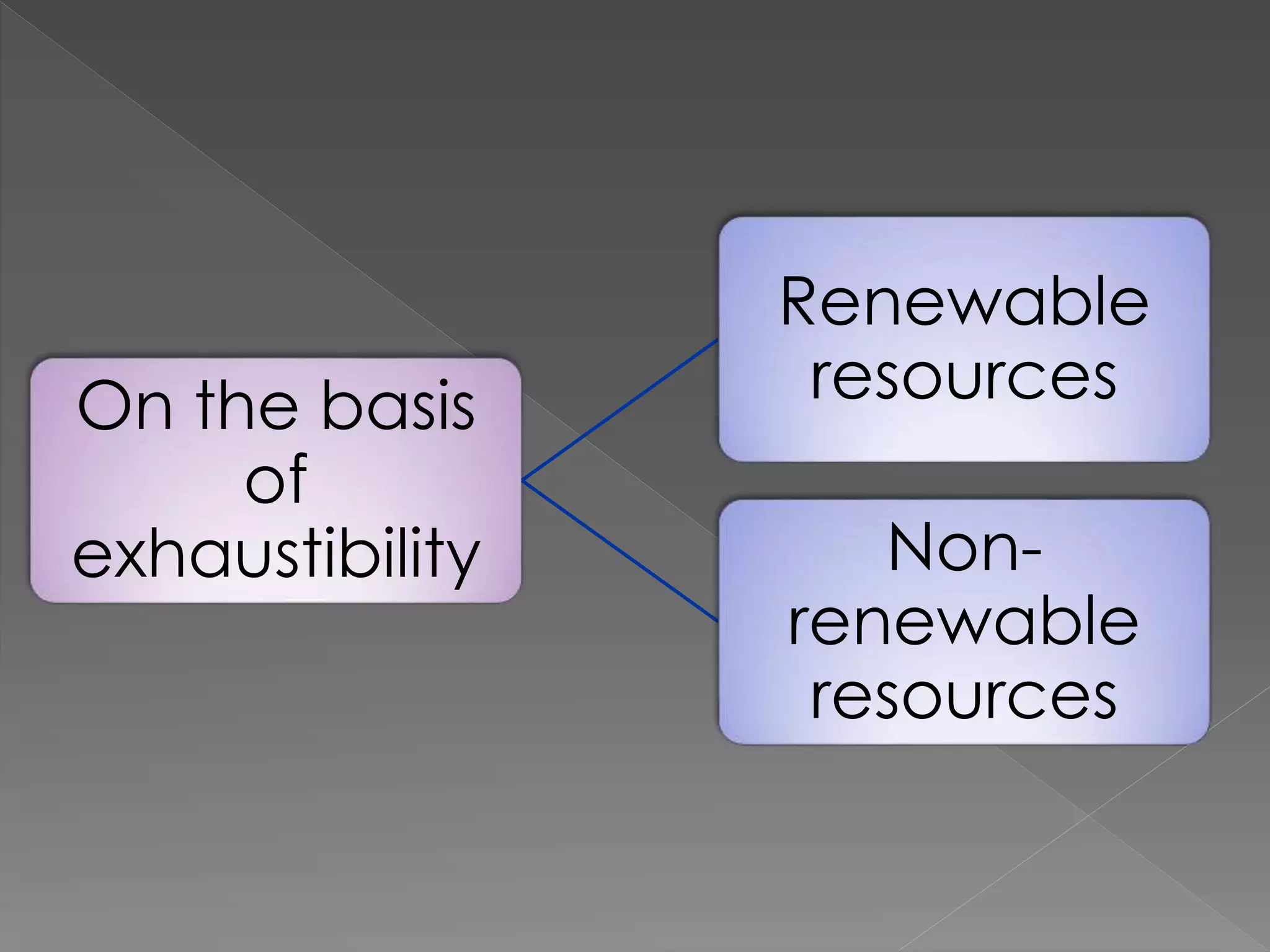 On the basis
of
exhaustibility
Renewable
resources
Non-
renewable
resources
 