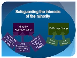 Minority
                                                    Self-Help Group
             Representation
     Pr
        e                                      l
M Co side                                  tia
 in un n                                  n
   or c tia                           i de il for    Sing
(P ity il fo l                      es nc us
  CM Ri r                         Pr ou io y        Rac e
                                                         l    Multi
     R) ght                                             ed          d
            s
                     Group          C elig on                 Race
                 Representation         R rm H)
                                          Ha CR
                  Constituency               (P
                    (GRC)
 