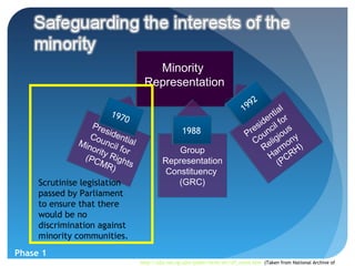 Minority
                                    Representation
                                                                                  2
                                                                              1 99           l
                        197                                                             tia
                                                                                       n r
                                                                                    ide il fo
                              0
                  Pre                                                             s
                      s                             1988                        re unc ous
                 Cou identia                                                   P o         i
              Min     n        l                                                 C elig ony
                 orit cil for                   Group                                R rm H)
               (PC y Righ                                                              Ha CR
                    MR      ts              Representation                                (P
                        )                    Constituency
     Scrutinise legislation                     (GRC)
     passed by Parliament
     to ensure that there
     would be no
     discrimination against
     minority communities.
Phase 1
                                   http://a2o.nas.sg/a2o/public/html/etc/07_const.htm (Taken from National Archive of
 