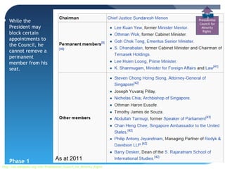 197
                                                                              0
 While the                                                             Presidential
                                                                        Council for
  President may                                                           Minority
                                                                          Rights
  block certain
  appointments to
  the Council, he
  cannot remove a
  permanent
  member from his
  seat.




    Phase 1                         As at 2011
http://en.wikipedia.org/wiki/Presidential_Council_for_Minority_Rights
 