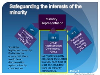 Minority
                              Representation
                     19
             Pr         70
                es                                                                  2
        M Co ide                                                                9         l
         in un n                                                             19      tia
           o     c t                                                                n r
        (P rity il fo ial                    1988                                ide il fo
          CM Ri r                                                              s
                                                                             re unc ous
              R) ght                                                        P o         i
                     s                 Group                                  C elig ony
                                    Representation                                R rm H)
Scrutinise
                                    Constituency                                    Ha CR
legislation passed by                                                                  (P
                                       (GRC)
Parliament to
ensure that there              Every political party
would be no                    contesting the election
discrimination                 in a GRC must field at
against minority               least one candidate
communities.                   from the minority
                               communities.                               Phase 2
                             http://a2o.nas.sg/a2o/public/html/etc/07_const.htm (Taken from National Archive of
 