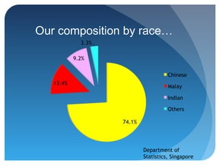 Our composition by race…




                  Department of
                  Statistics, Singapore
 