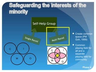 Self-Help Group


                                                 Create common
            Sing                                  space (PM
                                           ed
                le   Race         Multi Rac       Goh, 1999)
                          d
                                                 Common
C       I                                         playing field for
                                  C         I     all and a
                                                  separate
                                                  playing field for
    M           O                                 community
                                  M
                                           O

                                                          Phase 4
 