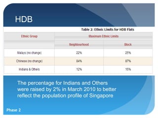 HDB




     The percentage for Indians and Others
     were raised by 2% in March 2010 to better
     reflect the population profile of Singapore

Phase 2
 