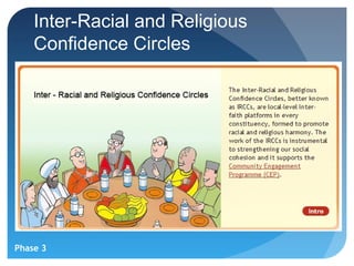 Inter-Racial and Religious
    Confidence Circles




Phase 3
 