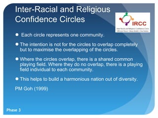 Inter-Racial and Religious
    Confidence Circles
    ● Each circle represents one community.
    ● The intention is not for the circles to overlap completely
      but to maximise the overlapping of the circles.
    ● Where the circles overlap, there is a shared common
      playing field. Where they do no overlap, there is a playing
      field individual to each community.
    ● This helps to build a harmonious nation out of diversity.

    PM Goh (1999)



Phase 3
 
