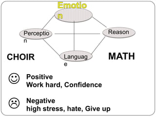 EmotionReasonPerceptionMATHCHOIRLanguage  Positive Work hard, ConfidenceNegativehigh stress, hate, Give up 