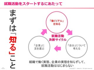 -11- Copyright © shake,Inc. All rights reserved.
就職活動をスタートするにあたって
「企業」に
足を運ぶ
「自分」について
考える
「働くリアル」
を知る
組織で働く実態、企業の実態を知らずして、
就職活動ははじまらない
ま
ず
は
「知
る
」こ
と
就職活動
決断サイクル
 