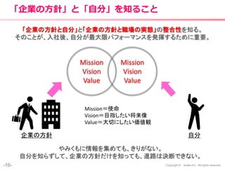 -16- Copyright © shake,Inc. All rights reserved.
「企業の方針」と「自分」を知ること
Mission
Vision
Value
企業の方針 自分
Mission
Vision
Value
Mission＝使命
Vision＝目指したい将来像
Value＝大切にしたい価値観
やみくもに情報を集めても、きりがない。
自分を知らずして、企業の方針だけを知っても、進路は決断できない。
「企業の方針と自分」と「企業の方針と職場の実態」の整合性を知る。
そのことが、入社後、自分が最大限パフォーマンスを発揮するために重要。
 