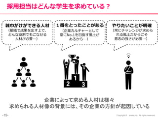 -19- Copyright © shake,Inc. All rights reserved.
採用担当はどんな学生を求めている？
雑巾がけができる人材
（組織で成果を出す上で、
どんな役割でもこなせる
人材が必要…）
企業によって求める人材は様々
求められる人材像の背景には、その企業の方針が起因している
（企業カルチャーとして
常にNo.1を目指す風土が
あるから…）
やりたいことが明確
（常にチャレンジが求めら
れる風土だからこそ
意志の強さが必要…）
１番をとったことがある
 