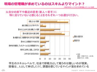 -20- Copyright © shake,Inc. All rights reserved.
現場の管理職が求めているのはスキルよりマインド？
Q.自分の部下や最近の若者（新人～若手）に
特に足りていないと感じることをそれぞれ一つお選びください。
0.0 5.0 10.0 15.0 20.0 25.0 30.0
この中にあてはまるものはない
相手のことを考え、配慮し、工夫する力
資料作成や論理力、プレゼンテーションなどの業務遂行スキル
言われたことを最後までやりぬくタフさ
狭い範囲ではなく、他部署や社外に対する広げる意識
言われる前に自分から動く主体性
言われたこと以外にも自ら挑戦していく姿勢
会社に貢献したいというロイヤリティ
成長したいという意欲
課長・次長クラス
部長クラス
※内訳
課長・次長クラス：221名
部長クラス：84名
※株式会社シェイク2015年管理職レポートより抜粋
学生のスキルレベルで、社会で即戦力として戦うのは難しいのが現実。
現場は、人として伸ばしにくく、課題を感じているマインド面を求めている
 