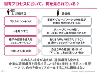 -21- Copyright © shake,Inc. All rights reserved.
評価項目 評価例
選考プロセスにおいて、何を見られている？
求める人材像が違えば、評価項目も変わる
企業の評価項目を理解することは「働く権利」を得る上で重要
一方で、自分を偽ってアピールすることに価値はない
ロジカルシンキング
人を動かす力
目指したい将来像
書類やグループワークでの発言が
簡潔に整理されているか
グループワークの際に
自ら提案/発言し課題解決できるか
自分なりの経験に紐付いて
「やりたいこと」を語れているか
相手の期待を捉える
コミュニケーション
ありきたりなPRばかりではなく
会話のキャッチボールができるか
 