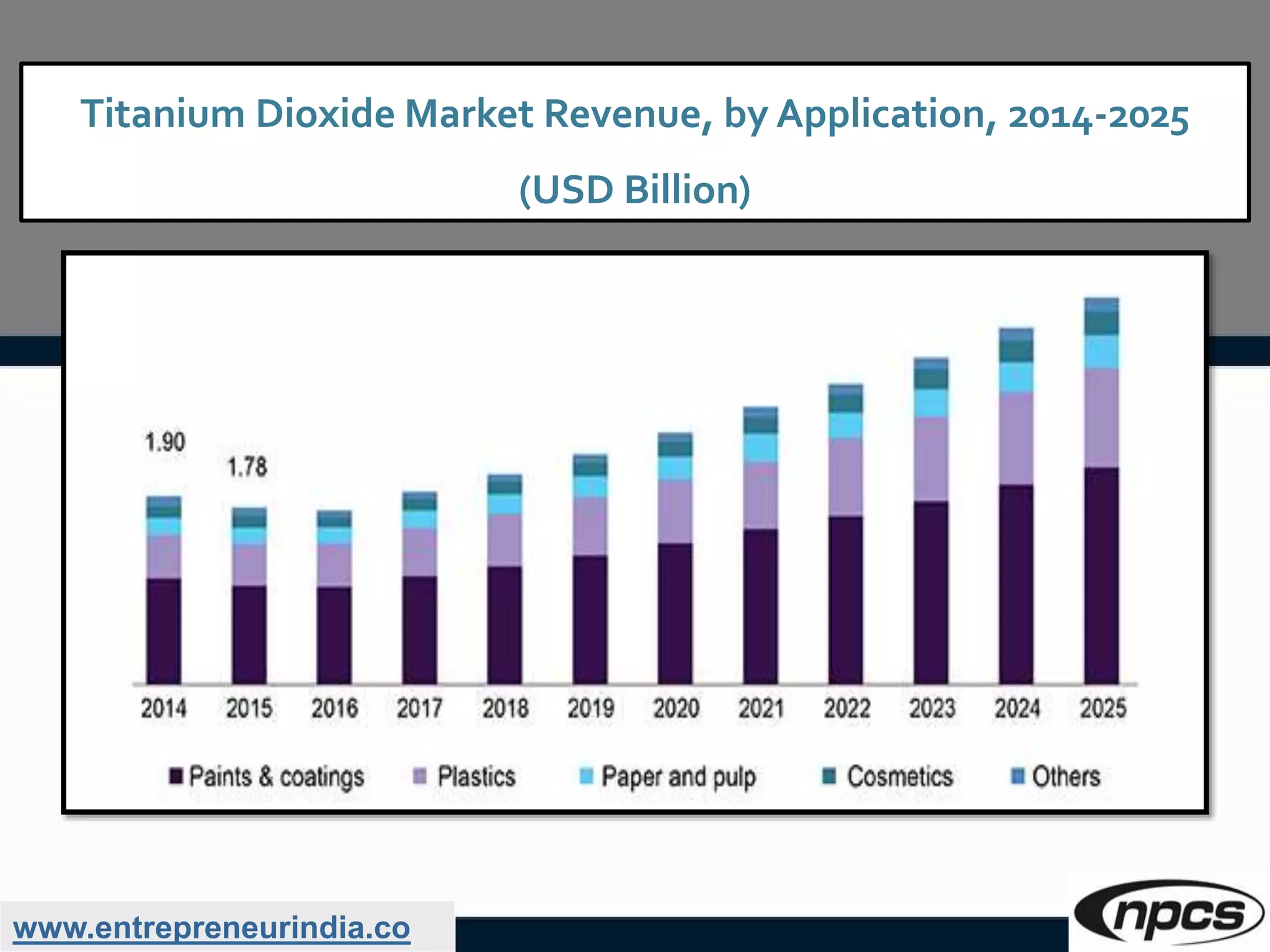 www.entrepreneurindia.co
Titanium Dioxide Market Revenue, by Application, 2014-2025
(USD Billion)
 