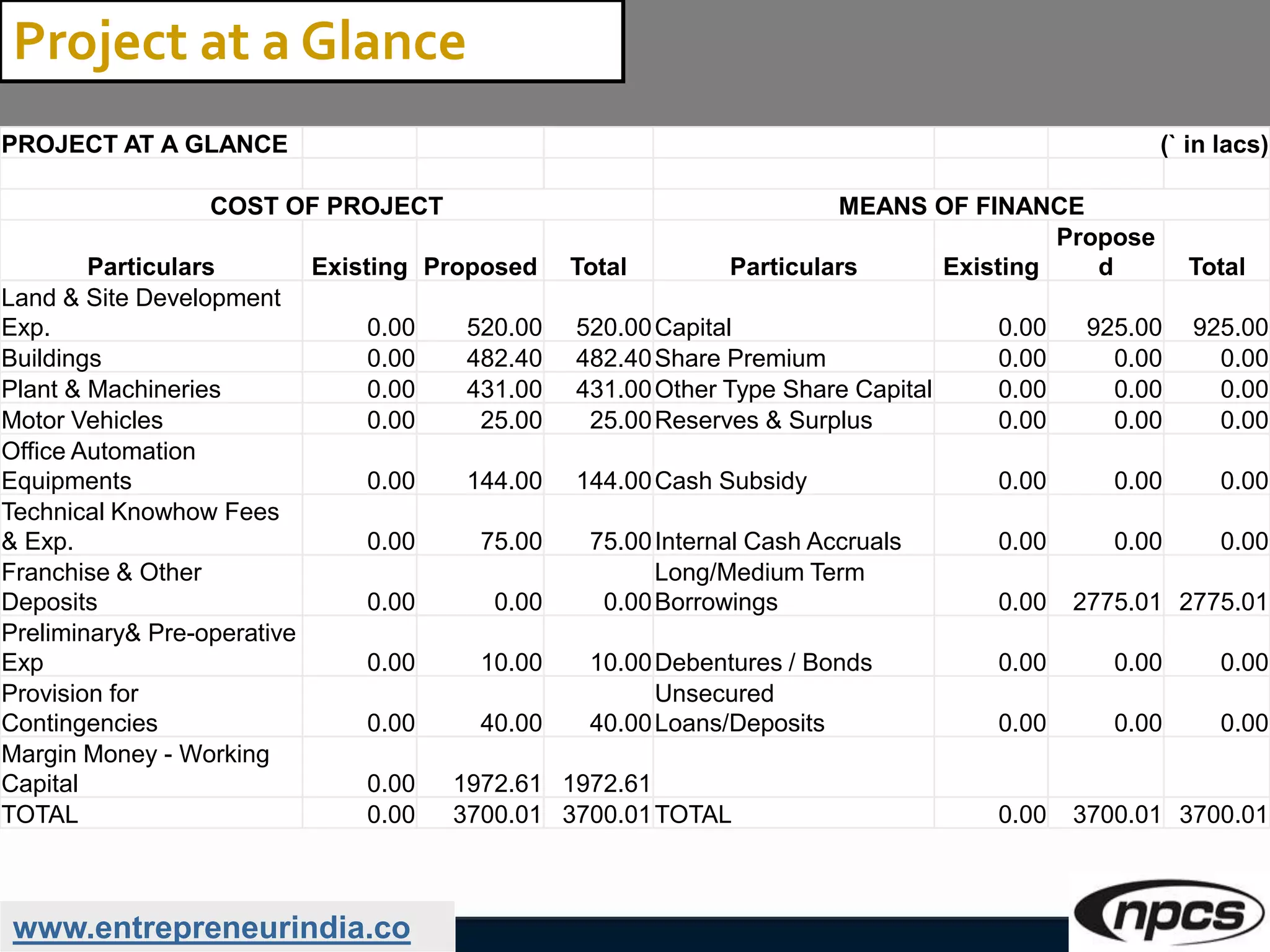 www.entrepreneurindia.co
Project at a Glance
PROJECT AT A GLANCE (` in lacs)
COST OF PROJECT MEANS OF FINANCE
Particulars Existing Proposed Total Particulars Existing
Propose
d Total
Land & Site Development
Exp. 0.00 520.00 520.00Capital 0.00 925.00 925.00
Buildings 0.00 482.40 482.40Share Premium 0.00 0.00 0.00
Plant & Machineries 0.00 431.00 431.00Other Type Share Capital 0.00 0.00 0.00
Motor Vehicles 0.00 25.00 25.00Reserves & Surplus 0.00 0.00 0.00
Office Automation
Equipments 0.00 144.00 144.00Cash Subsidy 0.00 0.00 0.00
Technical Knowhow Fees
& Exp. 0.00 75.00 75.00Internal Cash Accruals 0.00 0.00 0.00
Franchise & Other
Deposits 0.00 0.00 0.00
Long/Medium Term
Borrowings 0.00 2775.01 2775.01
Preliminary& Pre-operative
Exp 0.00 10.00 10.00Debentures / Bonds 0.00 0.00 0.00
Provision for
Contingencies 0.00 40.00 40.00
Unsecured
Loans/Deposits 0.00 0.00 0.00
Margin Money - Working
Capital 0.00 1972.61 1972.61
TOTAL 0.00 3700.01 3700.01TOTAL 0.00 3700.01 3700.01
 