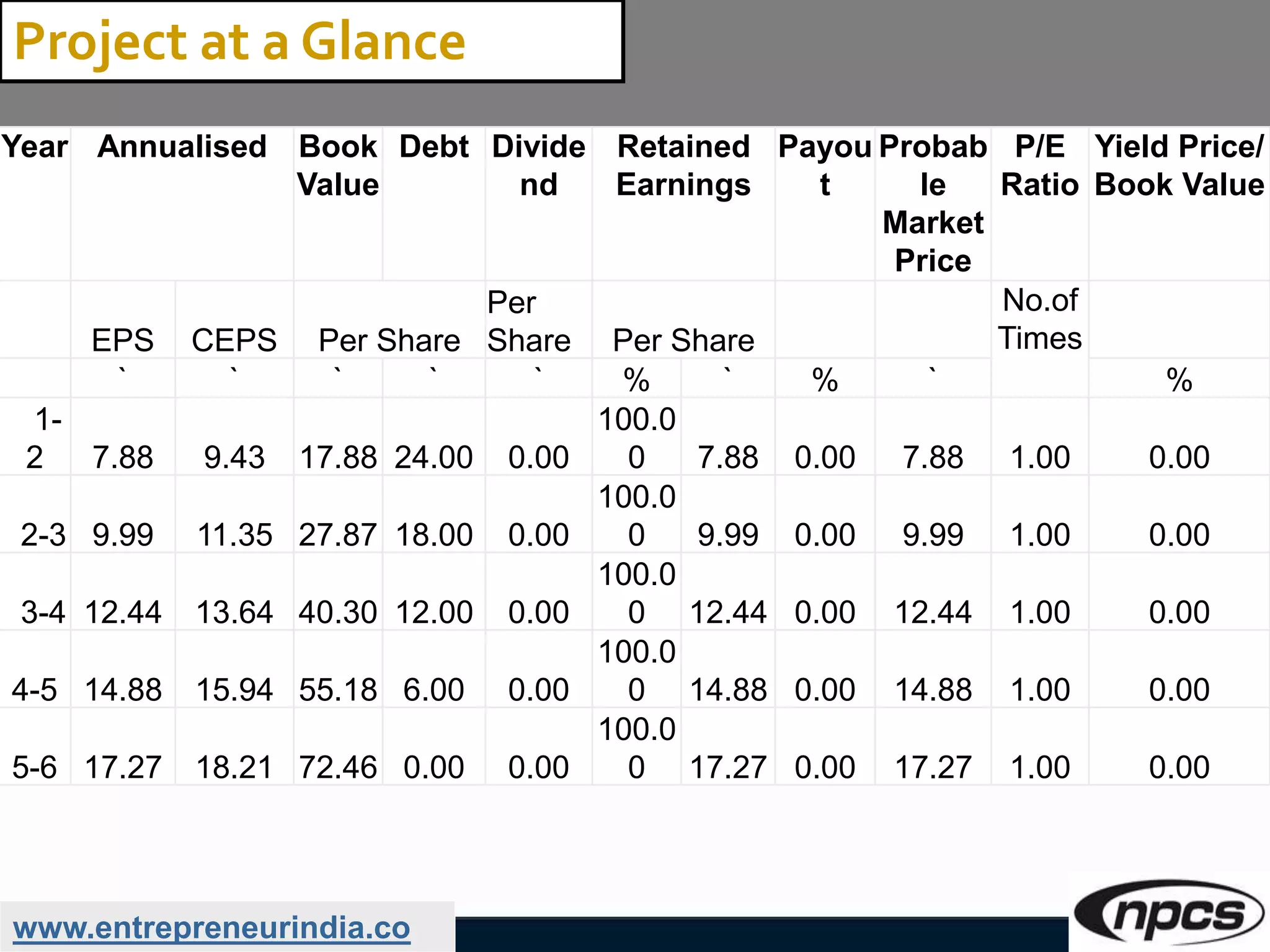 www.entrepreneurindia.co
Project at a Glance
Year Annualised Book
Value
Debt Divide
nd
Retained
Earnings
Payou
t
Probab
le
Market
Price
P/E
Ratio
Yield Price/
Book Value
EPS CEPS Per Share
Per
Share Per Share
No.of
Times
` ` ` ` ` % ` % ` %
1-
2 7.88 9.43 17.88 24.00 0.00
100.0
0 7.88 0.00 7.88 1.00 0.00
2-3 9.99 11.35 27.87 18.00 0.00
100.0
0 9.99 0.00 9.99 1.00 0.00
3-4 12.44 13.64 40.30 12.00 0.00
100.0
0 12.44 0.00 12.44 1.00 0.00
4-5 14.88 15.94 55.18 6.00 0.00
100.0
0 14.88 0.00 14.88 1.00 0.00
5-6 17.27 18.21 72.46 0.00 0.00
100.0
0 17.27 0.00 17.27 1.00 0.00
 