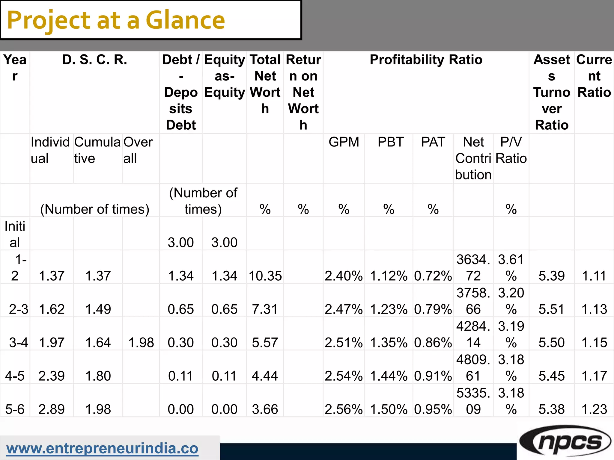 www.entrepreneurindia.co
Project at a Glance
Yea
r
D. S. C. R. Debt /
-
Depo
sits
Debt
Equity
as-
Equity
Total
Net
Wort
h
Retur
n on
Net
Wort
h
Profitability Ratio Asset
s
Turno
ver
Ratio
Curre
nt
Ratio
Individ
ual
Cumula
tive
Over
all
GPM PBT PAT Net
Contri
bution
P/V
Ratio
(Number of times)
(Number of
times) % % % % % %
Initi
al 3.00 3.00
1-
2 1.37 1.37 1.34 1.34 10.35 2.40% 1.12% 0.72%
3634.
72
3.61
% 5.39 1.11
2-3 1.62 1.49 0.65 0.65 7.31 2.47% 1.23% 0.79%
3758.
66
3.20
% 5.51 1.13
3-4 1.97 1.64 1.98 0.30 0.30 5.57 2.51% 1.35% 0.86%
4284.
14
3.19
% 5.50 1.15
4-5 2.39 1.80 0.11 0.11 4.44 2.54% 1.44% 0.91%
4809.
61
3.18
% 5.45 1.17
5-6 2.89 1.98 0.00 0.00 3.66 2.56% 1.50% 0.95%
5335.
09
3.18
% 5.38 1.23
 