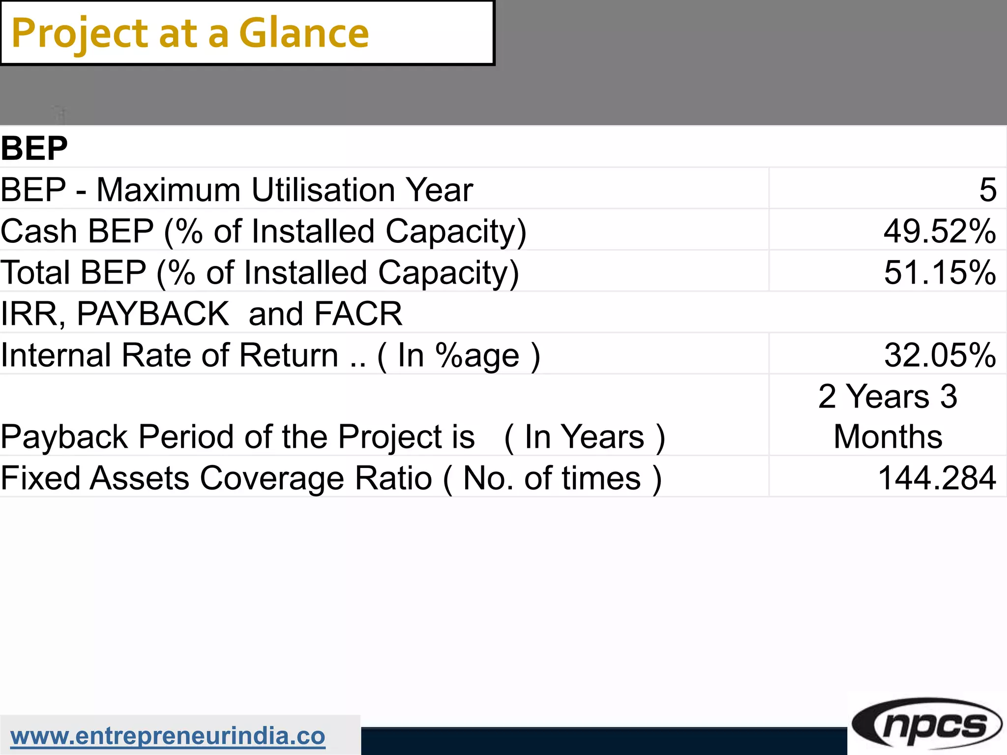 www.entrepreneurindia.co
Project at a Glance
BEP
BEP - Maximum Utilisation Year 5
Cash BEP (% of Installed Capacity) 49.52%
Total BEP (% of Installed Capacity) 51.15%
IRR, PAYBACK and FACR
Internal Rate of Return .. ( In %age ) 32.05%
Payback Period of the Project is ( In Years )
2 Years 3
Months
Fixed Assets Coverage Ratio ( No. of times ) 144.284
 