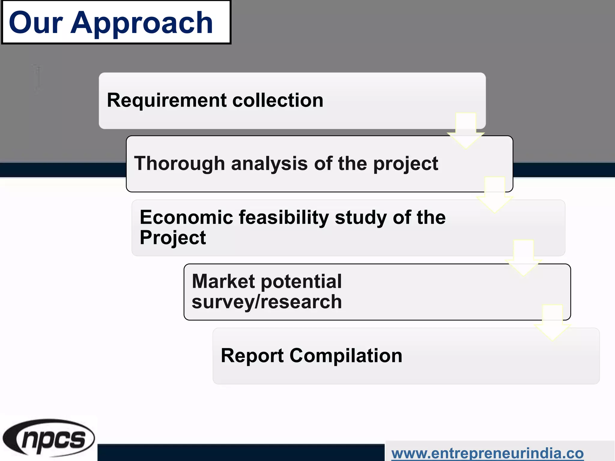 Our Approach
www.entrepreneurindia.co
Requirement collection
Thorough analysis of the project
Economic feasibility study of the
Project
Market potential
survey/research
Report Compilation
 
