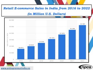 www.entrepreneurindia.co
Retail E-commerce Sales in India from 2016 to 2022
(in Million U.S. Dollars)
 