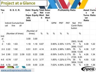 www.entrepreneurindia.co
Project at a Glance
Yea
r
D. S. C. R. Debt /
-
Depo
sits
Debt
Equity
as-
Equity
Total
Net
Wort
h
Retur
n on
Net
Wort
h
Profitability Ratio Asset
s
Turno
ver
Ratio
Curre
nt
Ratio
Individ
ual
Cumula
tive
Over
all
GPM PBT PAT Net
Contri
bution
P/V
Ratio
(Number of times)
(Number of
times) % % % % % %
Initi
al 3.00 3.00
1-
2 1.63 1.63 1.18 1.18 6.67 5.90% 2.35% 1.51%
2903.
71
16.46
% 4.39 1.22
2-3 2.22 1.92 0.51 0.51 4.14 6.32% 2.98% 1.89%
2690.
75
13.07
% 4.38 1.27
3-4 2.90 2.22 2.09 0.22 0.22 2.88 6.59% 3.43% 2.17%
3058.
55
13.00
% 4.26 1.34
4-5 -0.78 1.57 0.13 0.13 3.77 1.85% -1.22%
-
0.77%
2130.
35
8.05
% 4.55 1.22
5-6 4.79 2.09 0.00 0.00 2.39 7.02% 4.09% 2.59%
3854.
15
13.08
% 4.38 1.38
 
