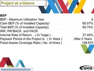 www.entrepreneurindia.co
Project at a Glance
BEP
BEP - Maximum Utilisation Year 5
Cash BEP (% of Installed Capacity) 65.07%
Total BEP (% of Installed Capacity) 65.74%
IRR, PAYBACK and FACR
Internal Rate of Return .. ( In %age ) 37.45%
Payback Period of the Project is ( In Years ) After 2 Years
Fixed Assets Coverage Ratio ( No. of times ) 138.670
 