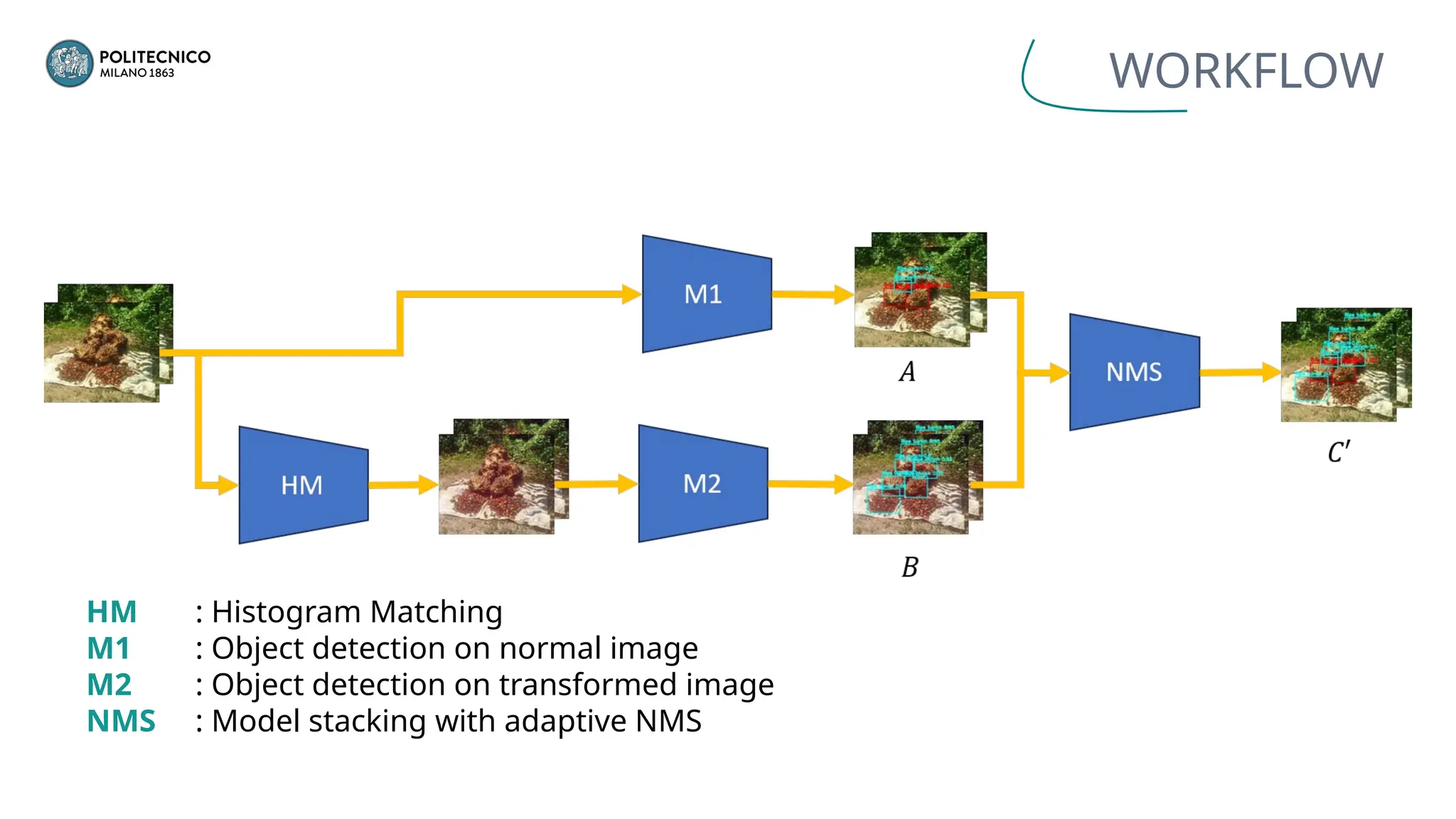 WORKFLOW
HM : Histogram Matching
M1 : Object detection on normal image
M2 : Object detection on transformed image
NMS : Model stacking with adaptive NMS
 