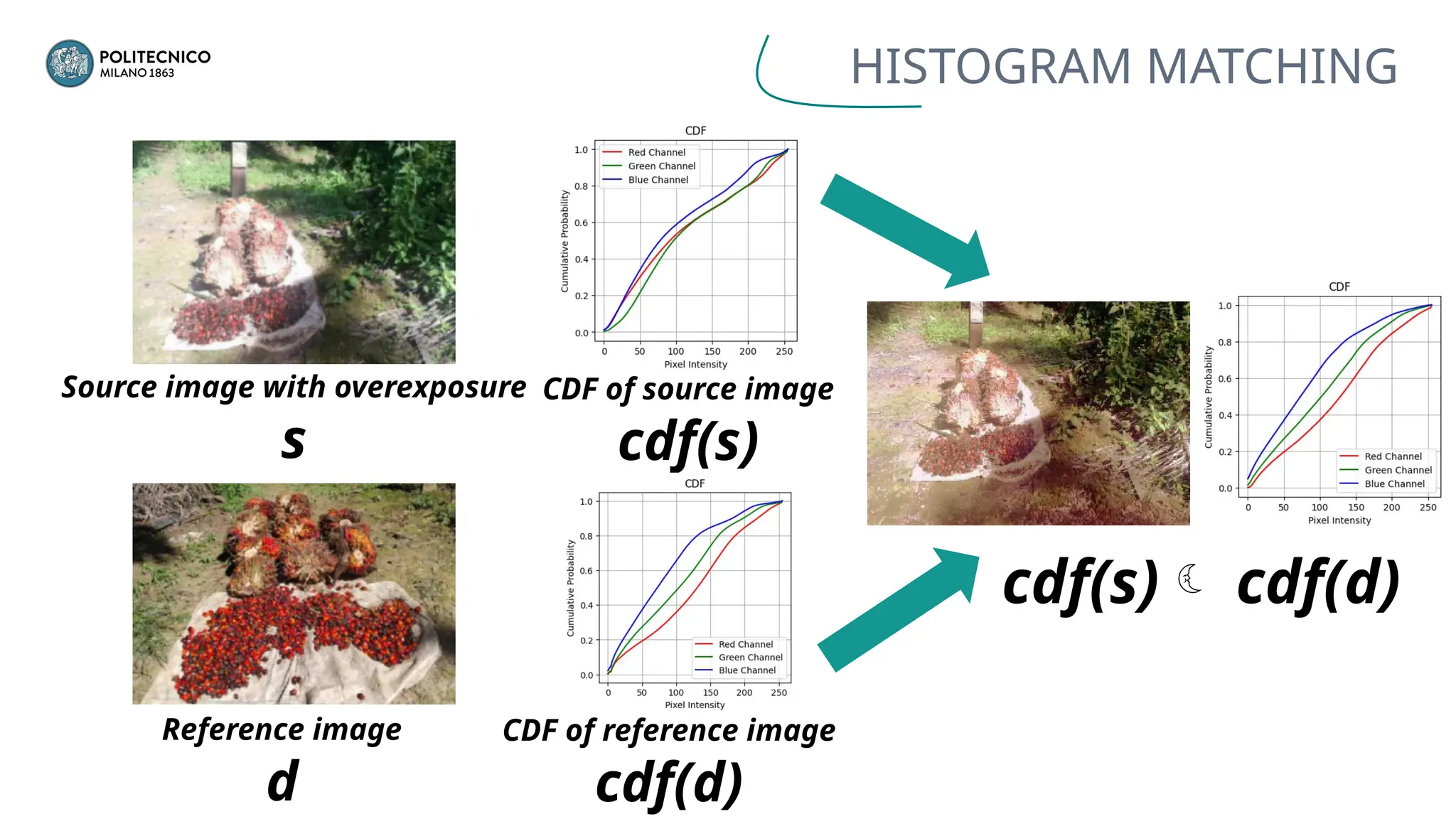 Source image with overexposure
s
Reference image
d
cdf(s) cdf(d)
CDF of source image
cdf(s)
CDF of reference image
cdf(d)
HISTOGRAM MATCHING
 