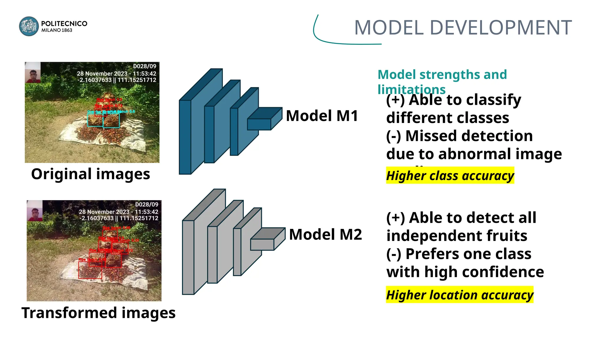 MODEL DEVELOPMENT
Original images
Transformed images
Model M1
Model M2
Model strengths and
limitations
(+) Able to classify
different classes
(-) Missed detection
due to abnormal image
quality
(+) Able to detect all
independent fruits
(-) Prefers one class
with high confidence
score
Higher class accuracy
Higher location accuracy
 