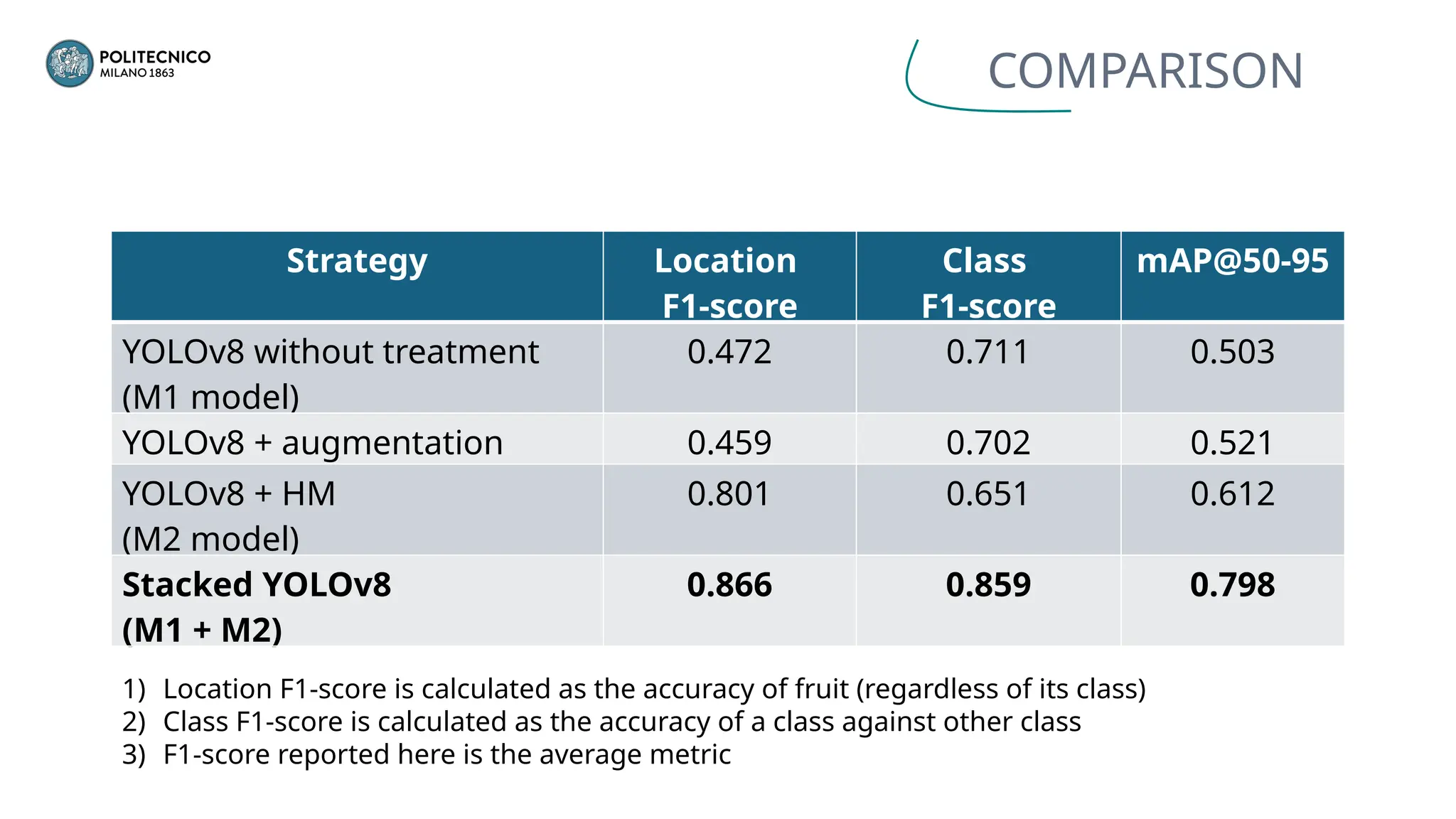 COMPARISON
Strategy Location
F1-score
Class
F1-score
mAP@50-95
YOLOv8 without treatment
(M1 model)
0.472 0.711 0.503
YOLOv8 + augmentation 0.459 0.702 0.521
YOLOv8 + HM
(M2 model)
0.801 0.651 0.612
Stacked YOLOv8
(M1 + M2)
0.866 0.859 0.798
1) Location F1-score is calculated as the accuracy of fruit (regardless of its class)
2) Class F1-score is calculated as the accuracy of a class against other class
3) F1-score reported here is the average metric
 