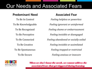 Our Needs and Associated Fears
Predominant Need Associated Fear
To Be In Control Feeling helpless or powerless
To Be Knowledgeable Feeling ignorant or uninformed
To Be Recognized Feeling shame or embarrassment
To Be Perceptive Feeling invisible or disengaged
To Be Connected Feeling abandoned or socially exiled
To Be Creative Feeling invisible or assimilated
To Be Spontaneous Feeling trapped or restricted
To Be Secure Feeling anxious or insecure
Whenwedon’tknowtheneeds, wecannotaddress the
associatedfears thatgettriggeredduringlearning
 
