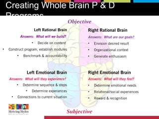Creating Whole Brain P & D
Programs
Left Rational Brain
Answers: What will we build?
• Decide on content
• Construct program, establish modules
• Benchmark & accountability
Left Emotional Brain
Answers: What will they experience?
• Determine sequence & steps
• Determine experiences
• Connections to current situation
Right Rational Brain
Answers: What are our goals?
• Envision desired result
• Organizational context
• Generate enthusiasm
Right Emotional Brain
Answers: What will they feel?
• Determine emotional needs
• Relational/social experiences
• Reward & recognition
Objective
Subjective
 