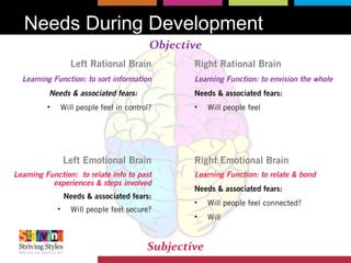 Needs During Development
Left Rational Brain
Learning Function: to sort information
Needs & associated fears:
• Will people feel in control?
Left Emotional Brain
Learning Function: to relate info to past
experiences & steps involved
Needs & associated fears:
• Will people feel secure?
Right Rational Brain
Learning Function: to envision the whole
Needs & associated fears:
• Will people feel
Right Emotional Brain
Learning Function: to relate & bond
Needs & associated fears:
• Will people feel connected?
• Will
Objective
Subjective
 
