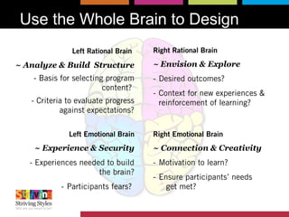 Use the Whole Brain to Design
Left Rational Brain
~ Analyze & Build Structure
- Basis for selecting program
content?
- Criteria to evaluate progress
against expectations?
Right Rational Brain
~ Envision & Explore
- Desired outcomes?
- Context for new experiences &
reinforcement of learning?
Left Emotional Brain
~ Experience & Security
- Experiences needed to build
the brain?
- Participants fears?
Right Emotional Brain
~ Connection & Creativity
- Motivation to learn?
- Ensure participants’ needs
get met?
 