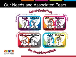 Our Needs and Associated Fears
 