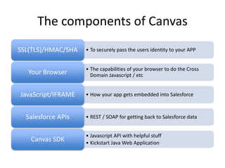 The components of Canvas
• To securely pass the users identity to your APP
SSL(TLS)/HMAC/SHA
• The capabilities of your br...