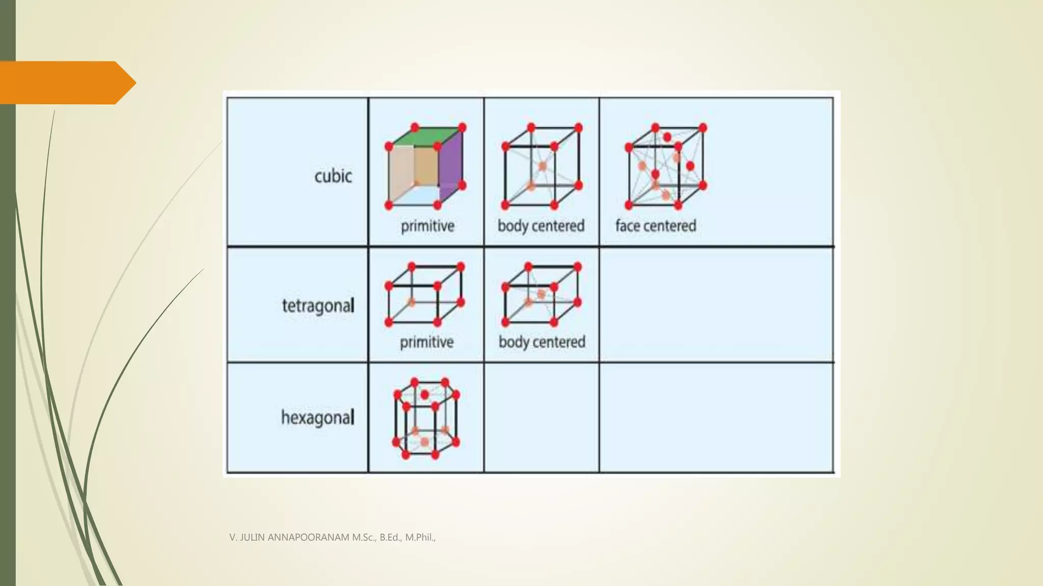 Types Kf Crystal Structures CRYSTAL STRUCTURE AND ITS TYPES-SOLID STATE PHYSICS | PPTX