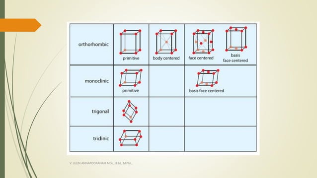 CRYSTAL STRUCTURE AND ITS TYPES-SOLID STATE PHYSICS | PPTX | Chemistry ...
