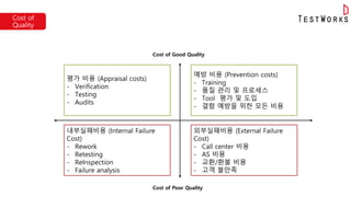 평가 비용 (Appraisal costs)
- Verification
- Testing
- Audits
예방 비용 (Prevention costs)
- Training
- 품질 관리 및 프로세스
- Tool 평가 및 도입
- 결함 예방을 위한 모든 비용
내부실패비용 (Internal Failure
Cost)
- Rework
- Retesting
- ReInspection
- Failure analysis
외부실패비용 (External Failure
Cost)
- Call center 비용
- AS 비용
- 교환/환불 비용
- 고객 불만족
Cost of Good Quality
Cost of Poor Quality
Cost of
Quality
 