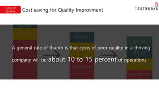 Cost of
Quality Cost saving for Quality Improvment
평가 비용
내부 실패 비용
외부 실패 비용
평가 비용
내부 실패 비용
외부 실패 비용
예방 비용
평가 비용
내부 실패 비용
외부 실패 비용
A general rule of thumb is that costs of poor quality in a thriving
company will be about 10 to 15 percent of operations.
 