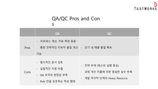 QA/QC Pros and Con
s
QA QC
Pros
- 프로세스 개선, 지표 측정 등을
통한 전략적인 지속적 품질 개선
가능
- 단기 내 제품 품질 확보
Cons
- 형식적인 문서 검토
- 실질적인 지원 미흡
- QA 조직의 현장감 부족
- Rule 만을 강조하는 탁상 행정
- 전략 부재 (테스트 실행 중심)
- 과정 개선 미흡에 의한 동일한 실수 반복
- 개발 마지막 단계의 Heavy Resource
 