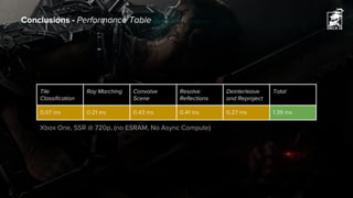 Conclusions - Performance Table
Tile
Classification
Ray Marching Convolve
Scene
Resolve
Reflections
Deinterleave
and Reproject
Total
0.07 ms 0.21 ms 0.43 ms 0.41 ms 0.27 ms 1.39 ms
Xbox One, SSR @ 720p, (no ESRAM, No Async Compute)
 