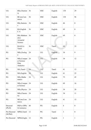 Self Study Report of BHARATHIYAR ARTS AND SCIENCE COLLEGE FOR WOMEN
UG BSc,Chemist
ry
36 HSC English 138 29
UG BCom,Com
merce
36 HSC English 138 96
UG BSc,Statistic
s
36 HSC English 46 0
UG BA,English
C A
36 HSC English 69 0
UG BSc,Mathem
atics
Actuarial
Science
36 HSC English 69 0
UG BA,B Lit
Tamil
36 HSC Tamil 69 33
PG MSc,Zoolog
y
24 UG English 34 9
PG MSc,Comput
er Science
Data
Analytics
24 UG English 34 12
PG MA,Tamil 24 UG Tamil 41 13
PG MA,English 24 UG English 41 25
PG MSc,Mathe
matics
24 UG English 75 45
PG MSc,Comput
er Science
24 UG English 69 16
PG MSc,Physics 24 UG English 34 28
PG MSc,Chemis
try
24 UG English 34 11
PG MCom,Com
merce
24 UG English 41 15
Doctoral
(Ph.D)
PhD or DPhi
l,Commerce
48 PG English 4 0
Pre Doctoral
(M.Phil)
MPhil,Tamil 12 PG Tamil 3 0
Pre Doctoral MPhil,Englis 12 PG English 1 1
Page 13/105 24-06-2022 02:28:43
 