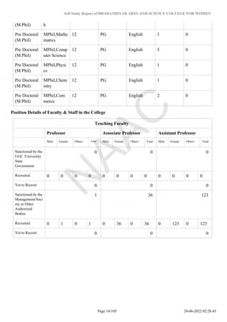 Self Study Report of BHARATHIYAR ARTS AND SCIENCE COLLEGE FOR WOMEN
(M.Phil) h
Pre Doctoral
(M.Phil)
MPhil,Mathe
matics
12 PG English 1 0
Pre Doctoral
(M.Phil)
MPhil,Comp
uter Science
12 PG English 5 0
Pre Doctoral
(M.Phil)
MPhil,Physi
cs
12 PG English 1 0
Pre Doctoral
(M.Phil)
MPhil,Chem
istry
12 PG English 1 0
Pre Doctoral
(M.Phil)
MPhil,Com
merce
12 PG English 2 0
Position Details of Faculty & Staff in the College
Teaching Faculty
Professor Associate Professor Assistant Professor
Male Female Others Total Male Female Others Total Male Female Others Total
Sanctioned by the
UGC /University
State
Government
0 0 0
Recruited 0 0 0 0 0 0 0 0 0 0 0 0
Yet to Recruit 0 0 0
Sanctioned by the
Management/Soci
ety or Other
Authorized
Bodies
1 36 123
Recruited 0 1 0 1 0 36 0 36 0 123 0 123
Yet to Recruit 0 0 0
Page 14/105 24-06-2022 02:28:43
 