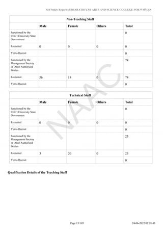 Self Study Report of BHARATHIYAR ARTS AND SCIENCE COLLEGE FOR WOMEN
Non-Teaching Staff
Male Female Others Total
Sanctioned by the
UGC /University State
Government
0
Recruited 0 0 0 0
Yet to Recruit 0
Sanctioned by the
Management/Society
or Other Authorized
Bodies
74
Recruited 56 18 0 74
Yet to Recruit 0
Technical Staff
Male Female Others Total
Sanctioned by the
UGC /University State
Government
0
Recruited 0 0 0 0
Yet to Recruit 0
Sanctioned by the
Management/Society
or Other Authorized
Bodies
23
Recruited 3 20 0 23
Yet to Recruit 0
Qualification Details of the Teaching Staff
Page 15/105 24-06-2022 02:28:43
 