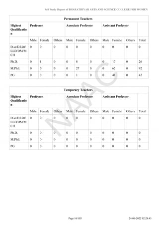 Self Study Report of BHARATHIYAR ARTS AND SCIENCE COLLEGE FOR WOMEN
Permanent Teachers
Highest
Qualificatio
n
Professor Associate Professor Assistant Professor
Male Female Others Male Female Others Male Female Others Total
D.sc/D.Litt/
LLD/DM/M
CH
0 0 0 0 0 0 0 0 0 0
Ph.D. 0 1 0 0 8 0 0 17 0 26
M.Phil. 0 0 0 0 27 0 0 65 0 92
PG 0 0 0 0 1 0 0 41 0 42
Temporary Teachers
Highest
Qualificatio
n
Professor Associate Professor Assistant Professor
Male Female Others Male Female Others Male Female Others Total
D.sc/D.Litt/
LLD/DM/M
CH
0 0 0 0 0 0 0 0 0 0
Ph.D. 0 0 0 0 0 0 0 0 0 0
M.Phil. 0 0 0 0 0 0 0 0 0 0
PG 0 0 0 0 0 0 0 0 0 0
Page 16/105 24-06-2022 02:28:43
 