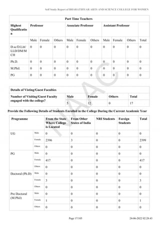 Self Study Report of BHARATHIYAR ARTS AND SCIENCE COLLEGE FOR WOMEN
Part Time Teachers
Highest
Qualificatio
n
Professor Associate Professor Assistant Professor
Male Female Others Male Female Others Male Female Others Total
D.sc/D.Litt/
LLD/DM/M
CH
0 0 0 0 0 0 0 0 0 0
Ph.D. 0 0 0 0 0 0 0 0 0 0
M.Phil. 0 0 0 0 0 0 0 0 0 0
PG 0 0 0 0 0 0 0 0 0 0
Details of Visting/Guest Faculties
Number of Visiting/Guest Faculty
engaged with the college?
Male Female Others Total
5 12 0 17
Provide the Following Details of Students Enrolled in the College During the Current Academic Year
Programme From the State
Where College
is Located
From Other
States of India
NRI Students Foreign
Students
Total
UG Male 0 0 0 0 0
Female 2396 3 0 0 2399
Others 0 0 0 0 0
PG Male 0 0 0 0 0
Female 417 0 0 0 417
Others 0 0 0 0 0
Doctoral (Ph.D) Male 0 0 0 0 0
Female 3 0 0 0 3
Others 0 0 0 0 0
Pre Doctoral
(M.Phil)
Male 0 0 0 0 0
Female 1 0 0 0 1
Others 0 0 0 0 0
Page 17/105 24-06-2022 02:28:43
 