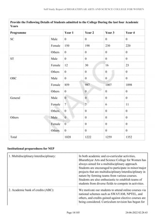 Self Study Report of BHARATHIYAR ARTS AND SCIENCE COLLEGE FOR WOMEN
Provide the Following Details of Students admitted to the College During the last four Academic
Years
Programme Year 1 Year 2 Year 3 Year 4
SC Male 0 0 0 0
Female 150 198 230 220
Others 0 0 0 0
ST Male 0 0 0 0
Female 12 30 16 23
Others 0 0 0 0
OBC Male 0 0 0 0
Female 859 987 1007 1098
Others 0 0 0 0
General Male 0 0 0 0
Female 7 7 6 11
Others 0 0 0 0
Others Male 0 0 0 0
Female 0 0 0 0
Others 0 0 0 0
Total 1028 1222 1259 1352
Institutional preparedness for NEP
1. Multidisciplinary/interdisciplinary: In both academic and co-curricular activities,
Bharathiyar Arts and Science College for Women has
always aimed for a multidisciplinary approach.
Students are encouraged to participate in minor/major
projects that are multidisciplinary/interdisciplinary in
nature by forming teams from various courses.
Students are also enthusiastic to establish teams of
students from diverse fields to compete in activities.
2. Academic bank of credits (ABC): We motivate our students to attend online courses via
national schemes such as SWAYAM, NPTEL, and
others, and credits gained against elective courses are
being considered. Curriculum revision has begun for
Page 18/105 24-06-2022 02:28:43
 
