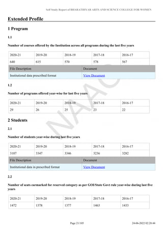 Self Study Report of BHARATHIYAR ARTS AND SCIENCE COLLEGE FOR WOMEN
Extended Profile
1 Program
1.1
Number of courses offered by the Institution across all programs during the last five years
2020-21 2019-20 2018-19 2017-18 2016-17
640 615 570 578 567
File Description Document
Institutional data prescribed format View Document
1.2
Number of programs offered year-wise for last five years
2020-21 2019-20 2018-19 2017-18 2016-17
29 26 25 23 22
2 Students
2.1
Number of students year-wise during last five years
2020-21 2019-20 2018-19 2017-18 2016-17
3107 3347 3346 3236 3282
File Description Document
Institutional data in prescribed format View Document
2.2
Number of seats earmarked for reserved category as per GOI/State Govt rule year-wise during last five
years
2020-21 2019-20 2018-19 2017-18 2016-17
1472 1378 1377 1463 1433
Page 21/105 24-06-2022 02:28:44
 
