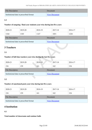 Self Study Report of BHARATHIYAR ARTS AND SCIENCE COLLEGE FOR WOMEN
File Description Document
Institutional data in prescribed format View Document
2.3
Number of outgoing / final year students year-wise during last five years
2020-21 2019-20 2018-19 2017-18 2016-17
1164 1183 1167 1051 1228
File Description Document
Institutional data in prescribed format View Document
3 Teachers
3.1
Number of full time teachers year-wise during the last five years
2020-21 2019-20 2018-19 2017-18 2016-17
154 159 161 162 154
File Description Document
Institutional data in prescribed format View Document
3.2
Number of sanctioned posts year-wise during last five years
2020-21 2019-20 2018-19 2017-18 2016-17
154 159 161 162 154
File Description Document
Institutional data in prescribed format View Document
4 Institution
4.1
Total number of classrooms and seminar halls
Page 22/105 24-06-2022 02:28:44
 