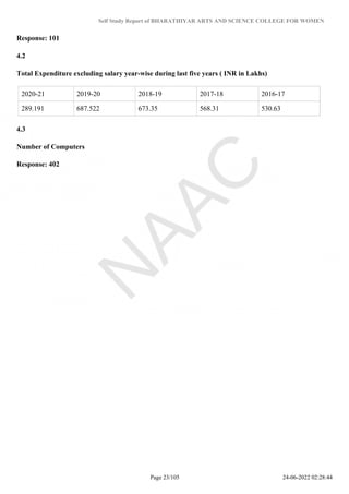 Self Study Report of BHARATHIYAR ARTS AND SCIENCE COLLEGE FOR WOMEN
Response: 101
4.2
Total Expenditure excluding salary year-wise during last five years ( INR in Lakhs)
2020-21 2019-20 2018-19 2017-18 2016-17
289.191 687.522 673.35 568.31 530.63
4.3
Number of Computers
Response: 402
Page 23/105 24-06-2022 02:28:44
 